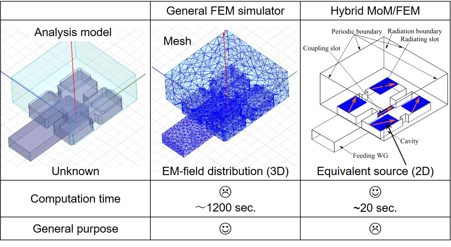 Fast EM analysis method